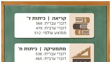 נתונים חינוך מבחני קריאה מתמטיקה מדעים נתונים חינוך מבחני קריאה מתמטיקה מדעים