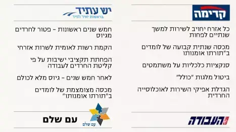 שוויון בנטל- השוואת עמדות שוויון בנטל- השוואת עמדות