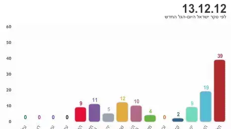 סקר ישראל היום - הגל החדש בחירות 2013 סקר ישראל היום - הגל החדש בחירות 2013