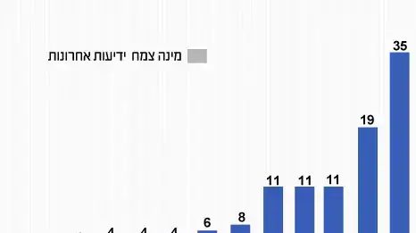 סקר מינה צמח ידיעות אחרונות סקר מינה צמח ידיעות אחרונות
