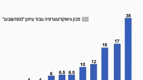 מכון גיאוקרטוגרפיה עבור עיתון "סופהשבוע" מכון גיאוקרטוגרפיה עבור עיתון "סופהשבוע"
