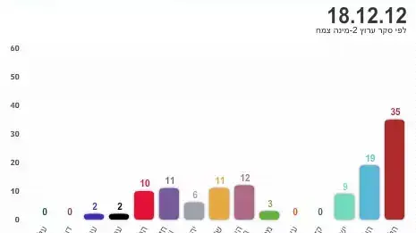 סקר מינה צמח - ערוץ 2 בחירות 2013 סקר מינה צמח - ערוץ 2 בחירות 2013