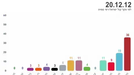 סקר קול ישראל - רפי סמית בחירות ישראל 2013 סקר קול ישראל - רפי סמית בחירות ישראל 2013