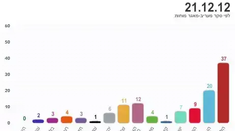סקר מעריב - מאגר מוחות בחירות 2013 סקר מעריב - מאגר מוחות בחירות 2013
