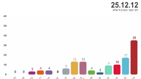 סקר הארץ דיאלוג בחירות 2013 סקר הארץ דיאלוג בחירות 2013