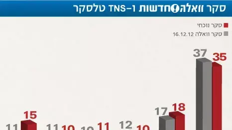 סקר וואלה! חדשות ו-TNS  טלסקר, ה-26 בדצמבר 2012