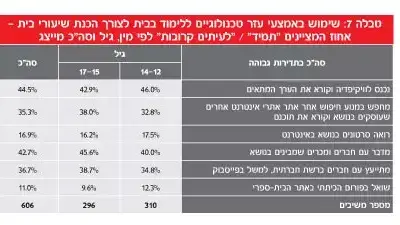 סקר בנושא שימוש בטכנולוגיה בבתי הספר, דצמבר 2012 סקר בנושא שימוש בטכנולוגיה בבתי הספר, דצמבר 2012