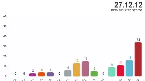 סקר קול ישראל - מדגם בחירות 2013 סקר קול ישראל - מדגם בחירות 2013