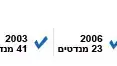 באנר עמוד מפלגה הליכוד ביתנו באנר עמוד מפלגה הליכוד ביתנו