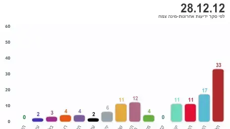 סקר ידיעות אחרונות -מינה צמח סקר ידיעות אחרונות -מינה צמח