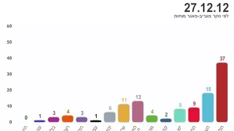 סקר מעריב - מאגר מוחות סקר מעריב - מאגר מוחות