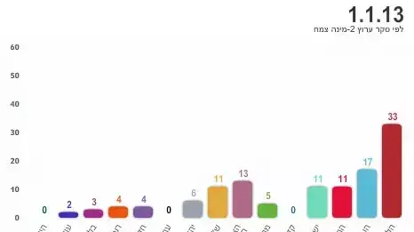 סקר ערוץ 2 - מינה צמח בחירות 2013 סקר ערוץ 2 - מינה צמח בחירות 2013