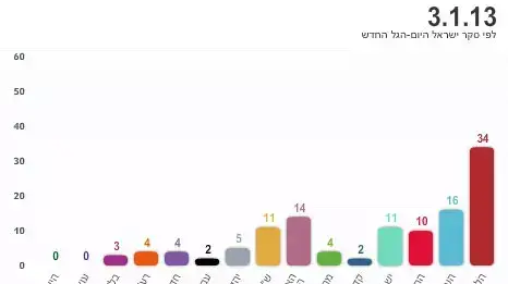 סקר ישראל היום - הגל החדש בחירות ישראל 2013 סקר ישראל היום - הגל החדש בחירות ישראל 2013
