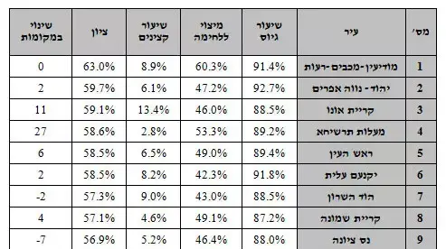 דירוג ערי ישראל לפי אחוזי גיוס ומיצוי, ינואר 2013 דירוג ערי ישראל לפי אחוזי גיוס ומיצוי, ינואר 2013