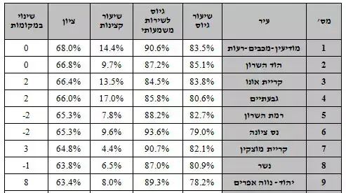דירוג ערי ישראל לפי אחוזי גיוס ומיצוי, ינואר 2013 דירוג ערי ישראל לפי אחוזי גיוס ומיצוי, ינואר 2013