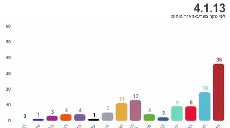 סקר מעריב - מאגר מוחות סקר מעריב - מאגר מוחות