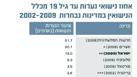 אחוז נישואי נערות עד גיל 19 מכלל הנישואין אחוז נישואי נערות עד גיל 19 מכלל הנישואין
