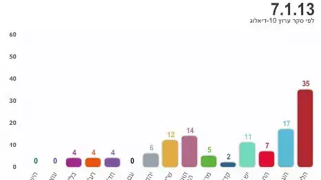 סקר ערוץ 10 - דיאלוג בחירות 2013 סקר ערוץ 10 - דיאלוג בחירות 2013