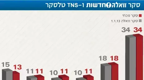 סקר וואלה חדשות סקר וואלה חדשות