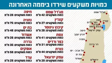 כמויות משקעים ברחבי הארץ כמויות משקעים ברחבי הארץ