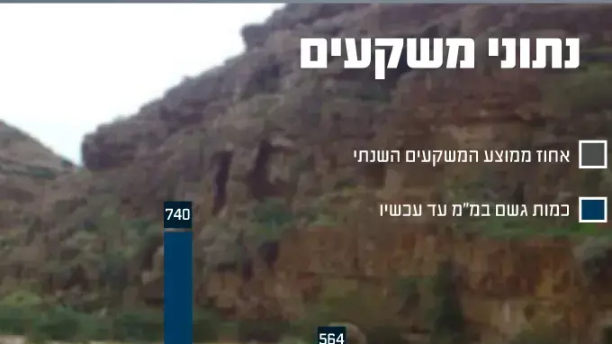 נתוני משקעים נתוני משקעים