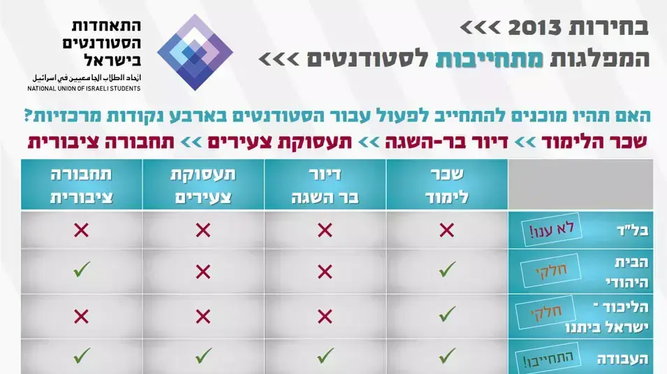 עמדות המפלגות בנוגע לנושאים הנוגעים לסטודנטים עמדות המפלגות בנוגע לנושאים הנוגעים לסטודנטים