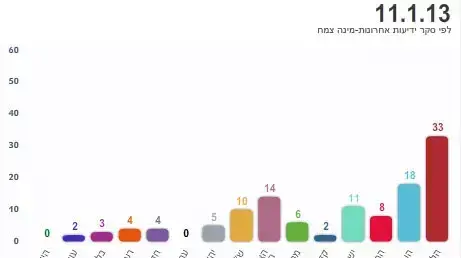 סקר ידיעות אחרונות - מינה צמח סקר ידיעות אחרונות - מינה צמח