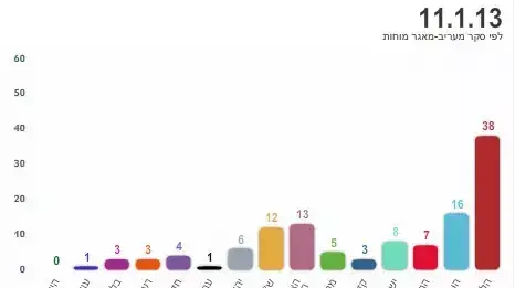 סקר ידיעות אחרונות - מינה צמח סקר ידיעות אחרונות - מינה צמח