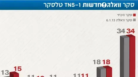 סקר וואלה סקר וואלה