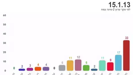 סקר ערוץ 2 - מינה צמח בחירות 2013 סקר ערוץ 2 - מינה צמח בחירות 2013