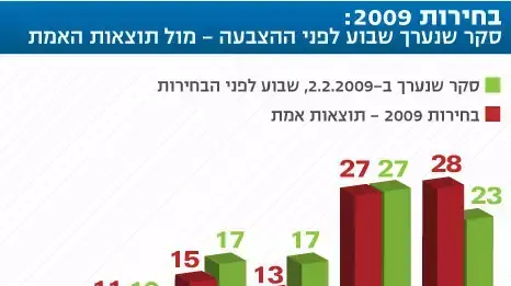 בחירות 2009 בחירות 2009