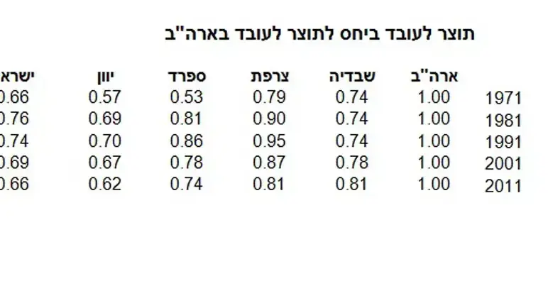 טבלאות תוצר לעובד ולמועסק טבלאות תוצר לעובד ולמועסק