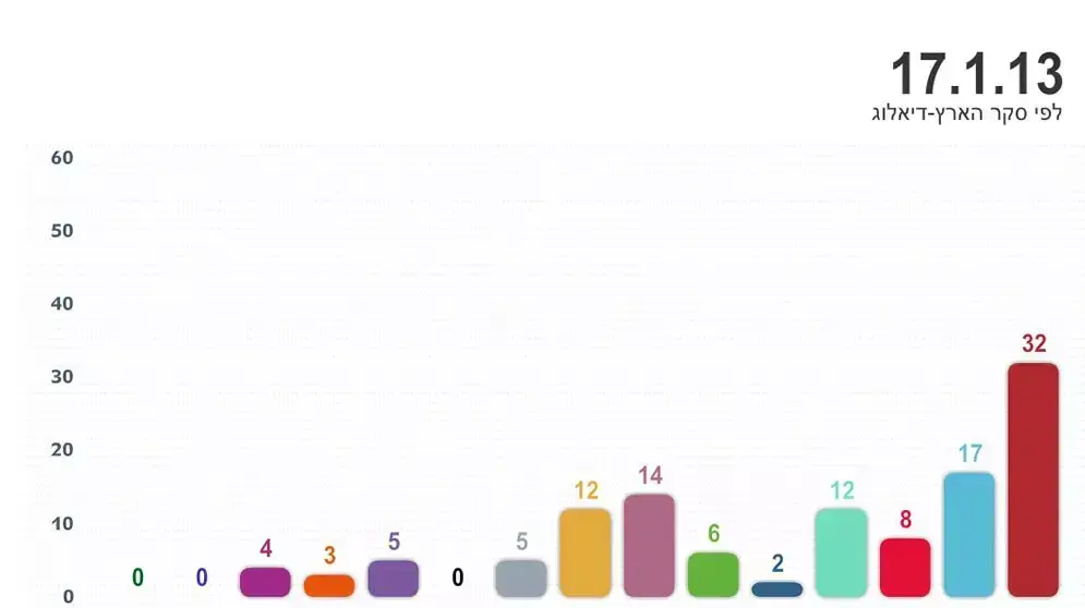 סקר הארץ דיאלוג 17.1 סקר הארץ דיאלוג 17.1