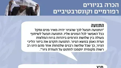 הכרה בגיורים רפורמיים וקונסרבטיביים הכרה בגיורים רפורמיים וקונסרבטיביים