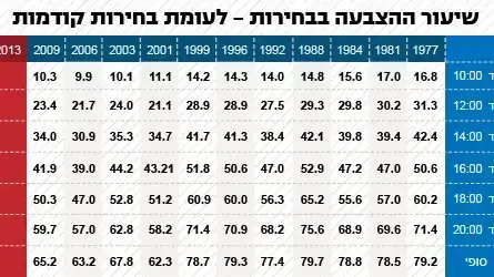 שיעור ההצבעה בבחירות לעומת בחירות קודמות שיעור ההצבעה בבחירות לעומת בחירות קודמות