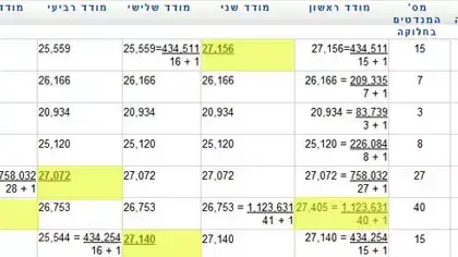 חישוב חלוקת המנדטים הנוספים בבחירות לכנסת ה-18, פברואר 2009 חישוב חלוקת המנדטים הנוספים בבחירות לכנסת ה-18, פברואר 2009