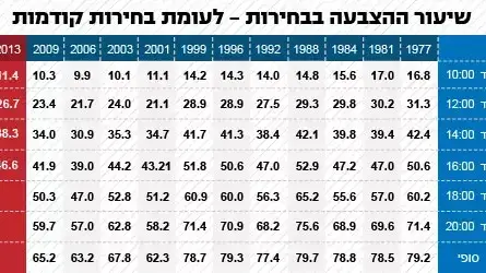אינפוגרפיקה אחוז מצביעם אינפוגרפיקה אחוז מצביעם