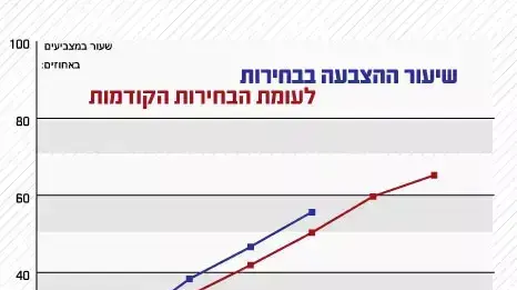 אינפוגרפיקה שיעור מצביעים אינפוגרפיקה שיעור מצביעים