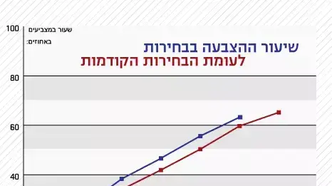 יום הבחירות - שעור הצבעה יום הבחירות - שעור הצבעה