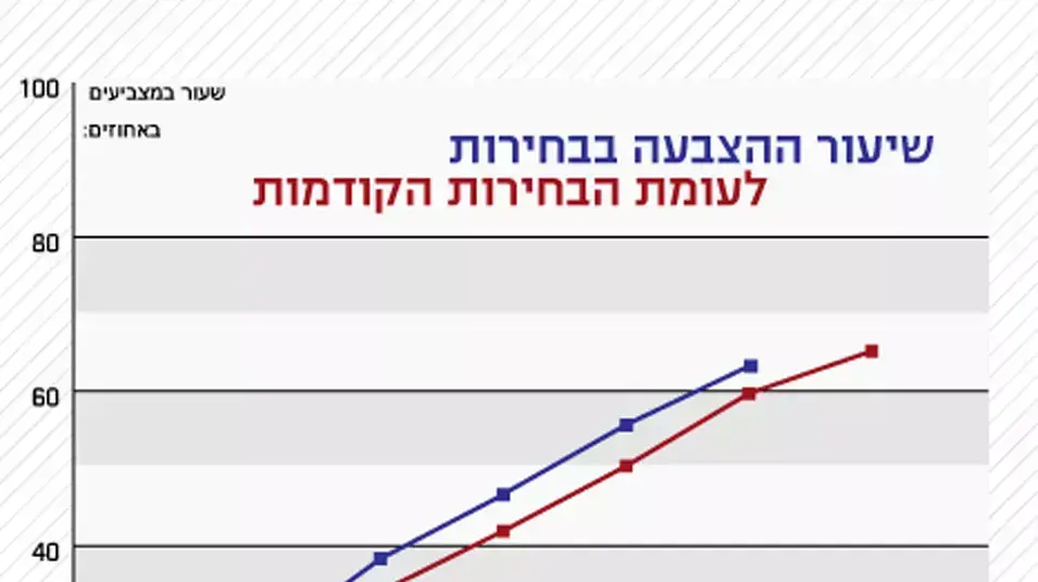 גרף מ' הבוחרים גרף מ' הבוחרים