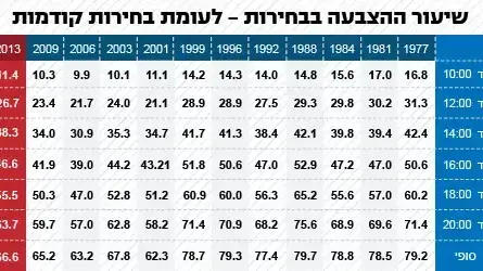שעור ההצבעה בבחירות 2013 שעור ההצבעה בבחירות 2013