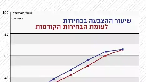 שעור ההצבעה בבחירות 2013 שעור ההצבעה בבחירות 2013