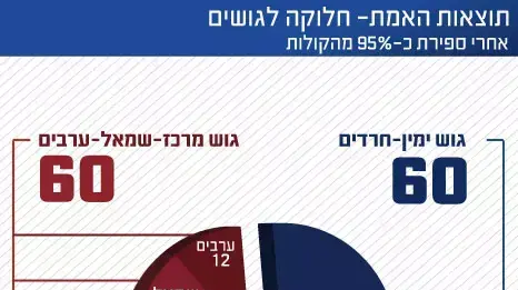 תוצאות האמת- חלוקה לגושים תוצאות האמת- חלוקה לגושים