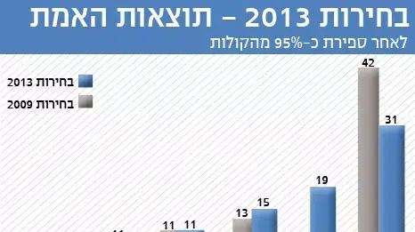 בחירות 2013- תוצאות האמת בחירות 2013- תוצאות האמת