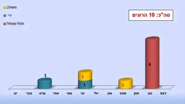 נתוני שב"כ רקטות פצועים הרוגים לשנת 2012 נתוני שב"כ רקטות פצועים הרוגים לשנת 2012