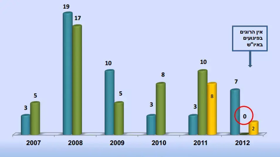 נתוני שב"כ רקטות פצועים הרוגים לשנת 2012 נתוני שב"כ רקטות פצועים הרוגים לשנת 2012