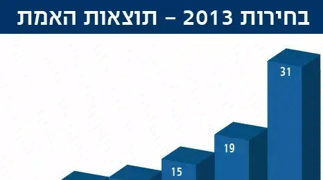 בחירות 2013- תוצאות האמת בחירות 2013- תוצאות האמת