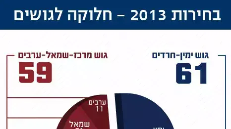 בחירות 2013- חלוקה לגושים בחירות 2013- חלוקה לגושים