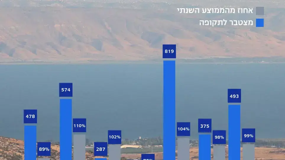 נתוני משקעים נתוני משקעים