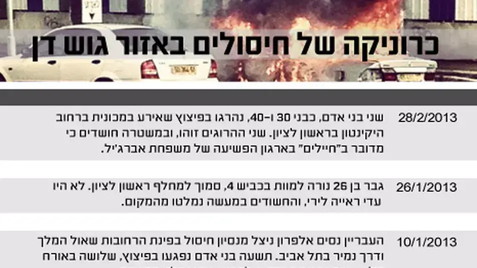 כרוניקה של חיסולים באזור גוש דן כרוניקה של חיסולים באזור גוש דן